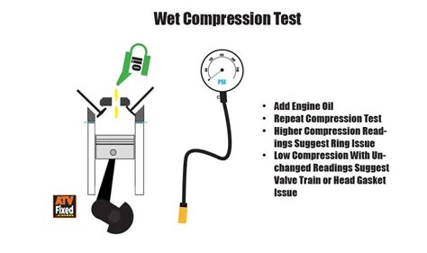 compression test dry vs wet concrete|two stroke compression test.